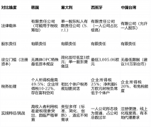 理解OPC的全球生态供给系统性的法令图谱